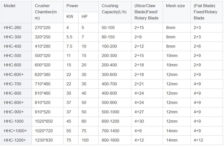 High speed plastic crusher specifications