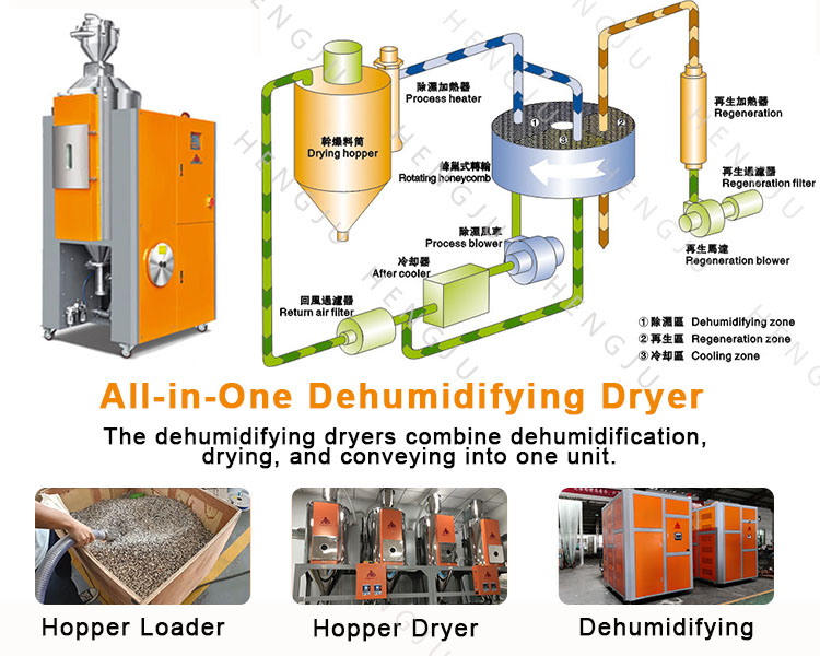 The dehumidifying dryer combine dehumidification, drying, and conveying into one unit.