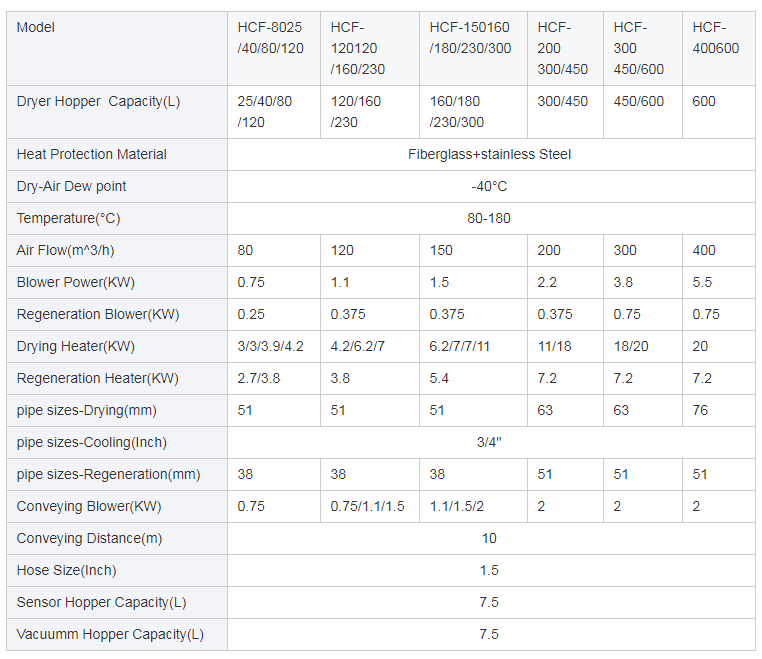 Dehumidifying dryer data parameter table