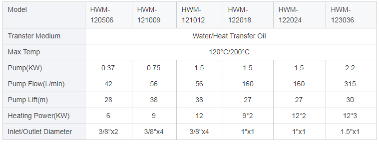 Data parameter table of mold temperature controller