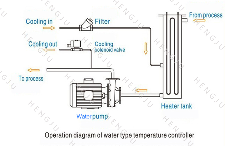 Working principle diagram of water mold temperature controller