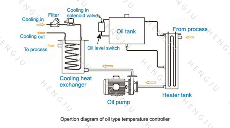 Working principle diagram of oil mould temperature controller