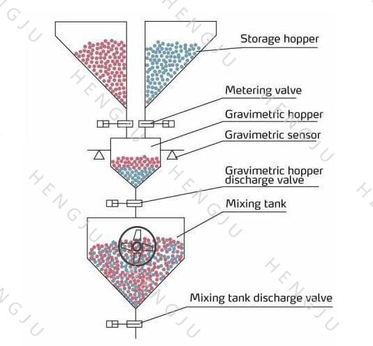 how a gravimetric batch blender works