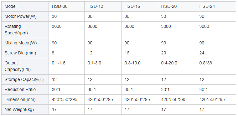 Volumetric doser parameters table
