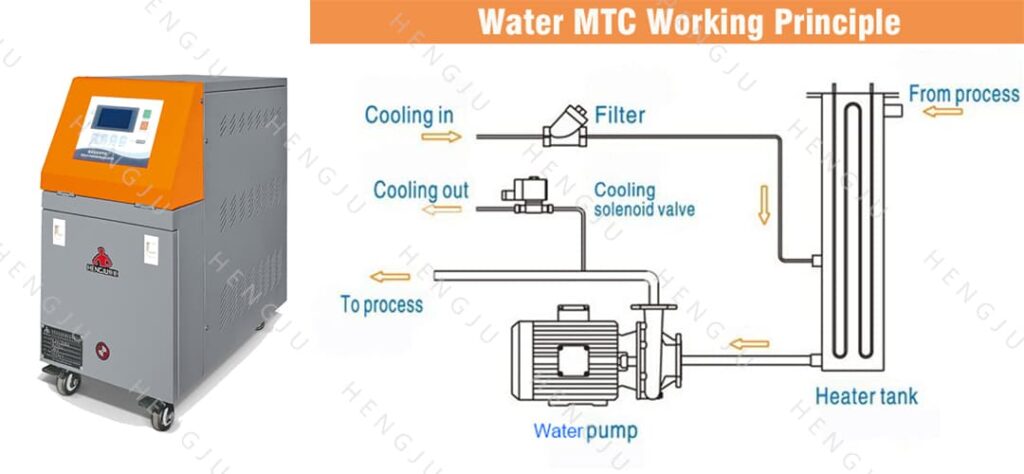 water-type mold temperature controller working principle