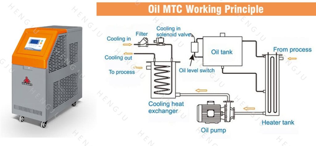 oil-type mold temperature controller working principle