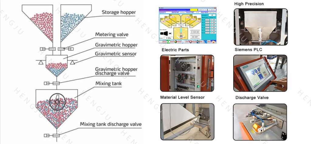 Product Description of gravimetric blender