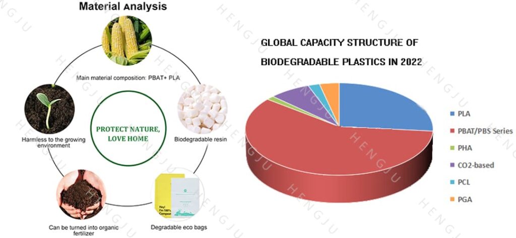 Principle analysis and status quo of degradable plastics