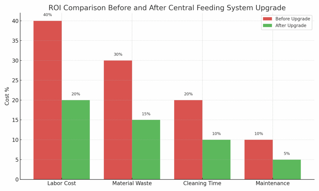 ROI comparison before and after using central feeding system